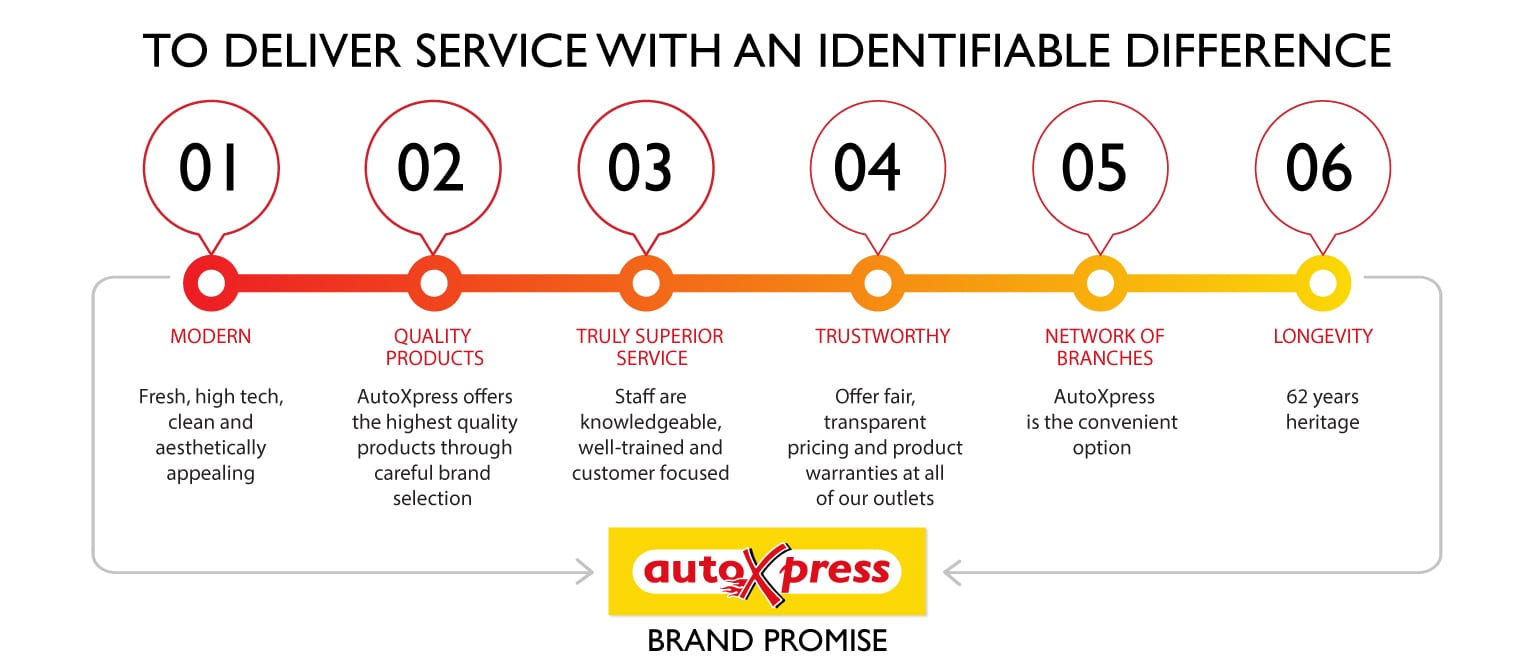 AutoXpress Brand Promise 2